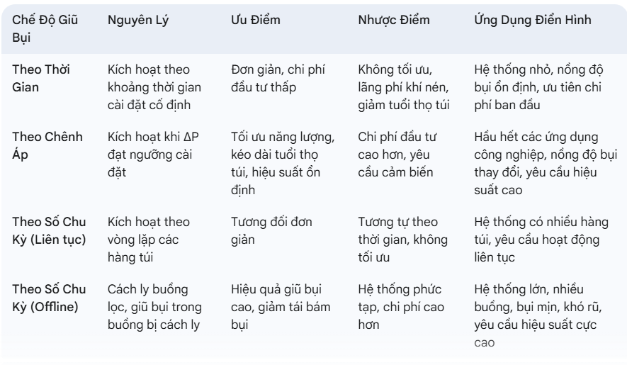 Phân tích các chế độ giũ bụi trong hệ thống lọc bụi túi vải: theo thời gian, theo chênh áp, theo số chu kỳ 1 image 1